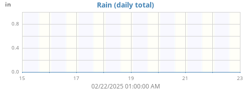 weekrain