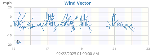 weekwindvec